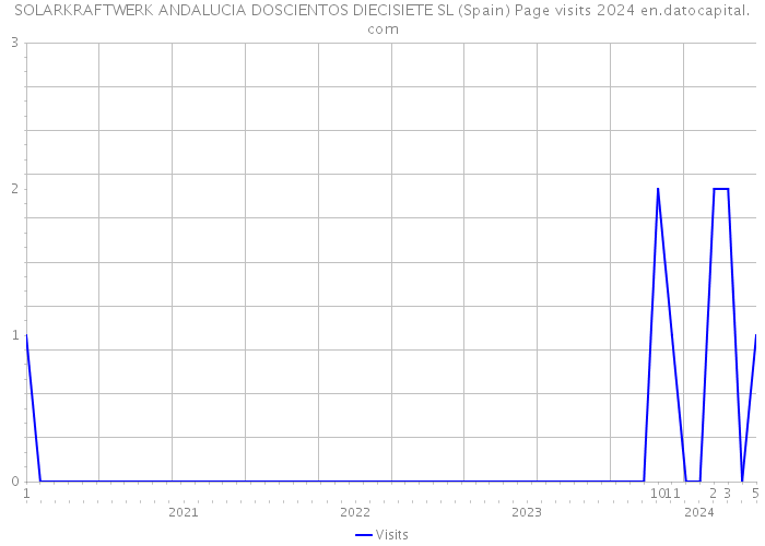 SOLARKRAFTWERK ANDALUCIA DOSCIENTOS DIECISIETE SL (Spain) Page visits 2024 