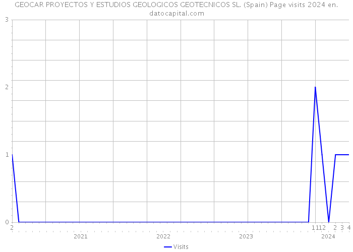 GEOCAR PROYECTOS Y ESTUDIOS GEOLOGICOS GEOTECNICOS SL. (Spain) Page visits 2024 