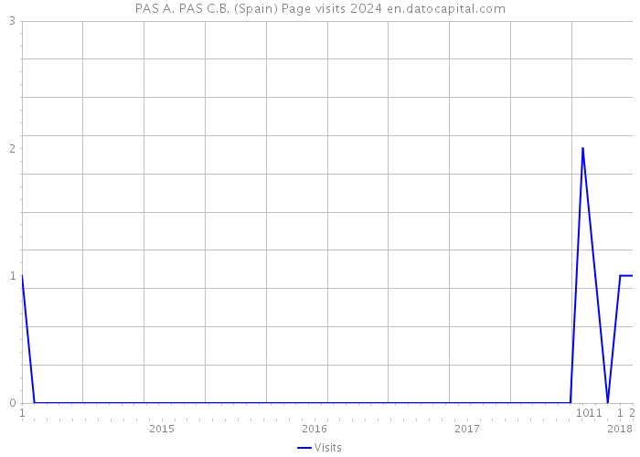 PAS A. PAS C.B. (Spain) Page visits 2024 