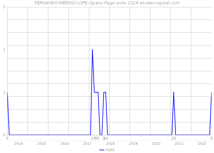 FERNANDO MERINO LOPE (Spain) Page visits 2024 
