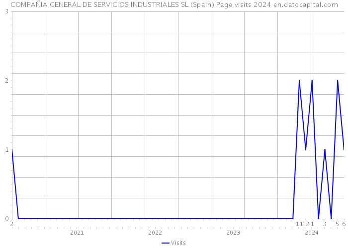 COMPAÑIA GENERAL DE SERVICIOS INDUSTRIALES SL (Spain) Page visits 2024 