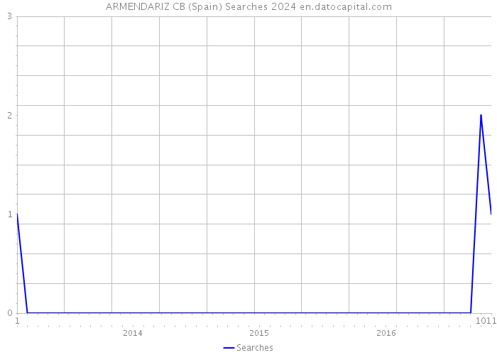 ARMENDARIZ CB (Spain) Searches 2024 