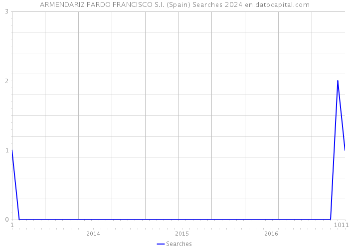ARMENDARIZ PARDO FRANCISCO S.I. (Spain) Searches 2024 
