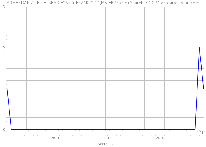 ARMENDARIZ TELLETXEA CESAR Y FRANCISCO JAVIER (Spain) Searches 2024 