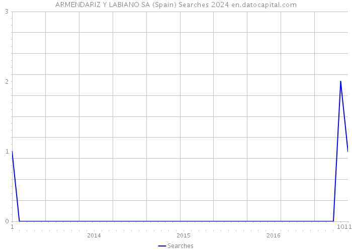 ARMENDARIZ Y LABIANO SA (Spain) Searches 2024 