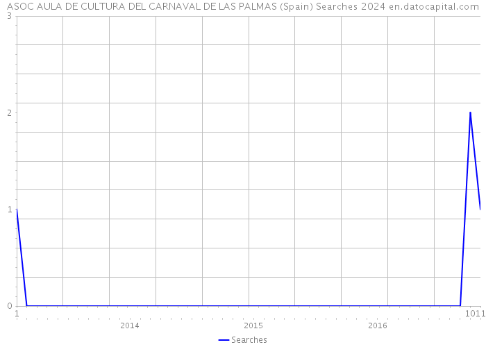 ASOC AULA DE CULTURA DEL CARNAVAL DE LAS PALMAS (Spain) Searches 2024 