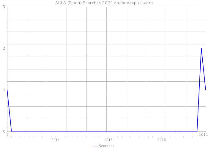 AULA (Spain) Searches 2024 