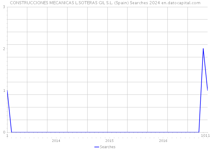 CONSTRUCCIONES MECANICAS L.SOTERAS GIL S.L. (Spain) Searches 2024 