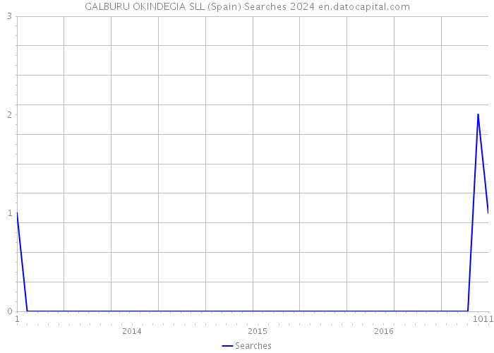 GALBURU OKINDEGIA SLL (Spain) Searches 2024 