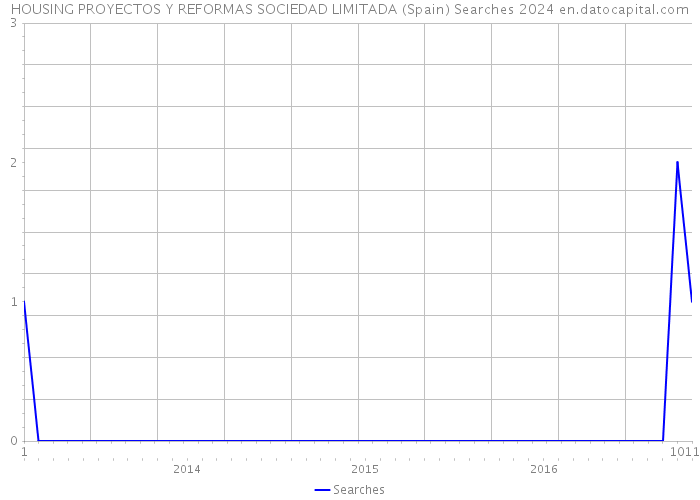 HOUSING PROYECTOS Y REFORMAS SOCIEDAD LIMITADA (Spain) Searches 2024 