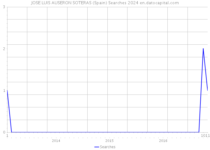 JOSE LUIS AUSERON SOTERAS (Spain) Searches 2024 