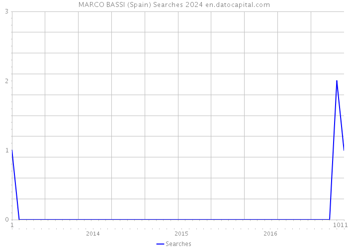 MARCO BASSI (Spain) Searches 2024 