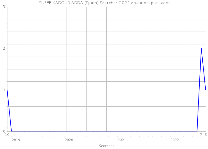 YUSEF KADOUR ADDA (Spain) Searches 2024 