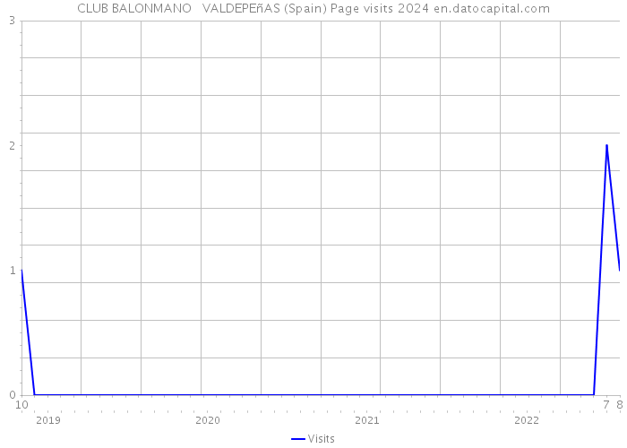 CLUB BALONMANO VALDEPEñAS (Spain) Page visits 2024 
