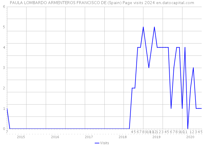 PAULA LOMBARDO ARMENTEROS FRANCISCO DE (Spain) Page visits 2024 