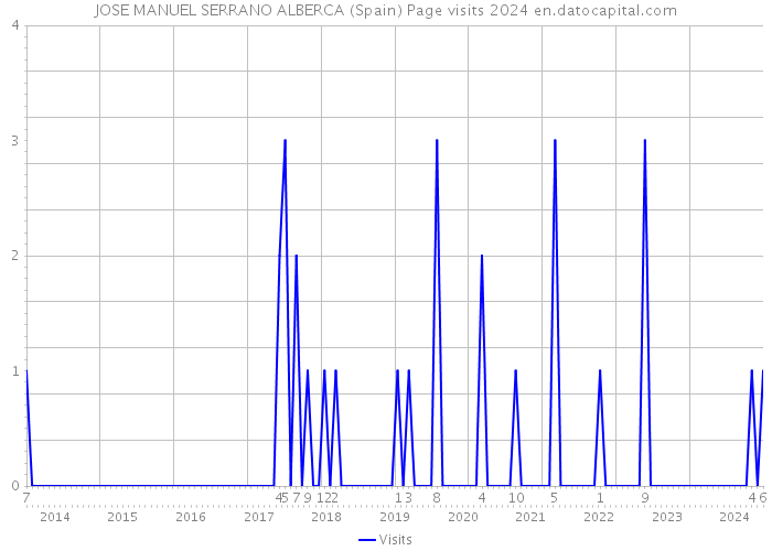 JOSE MANUEL SERRANO ALBERCA (Spain) Page visits 2024 