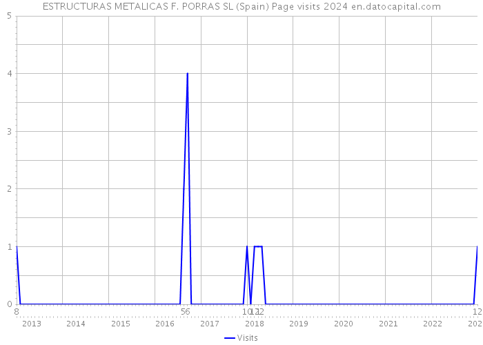 ESTRUCTURAS METALICAS F. PORRAS SL (Spain) Page visits 2024 