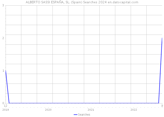 ALBERTO SASSI ESPAÑA, SL. (Spain) Searches 2024 