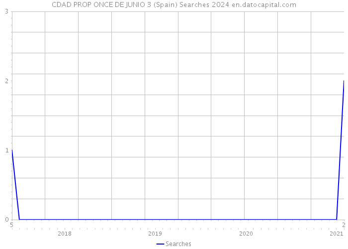 CDAD PROP ONCE DE JUNIO 3 (Spain) Searches 2024 