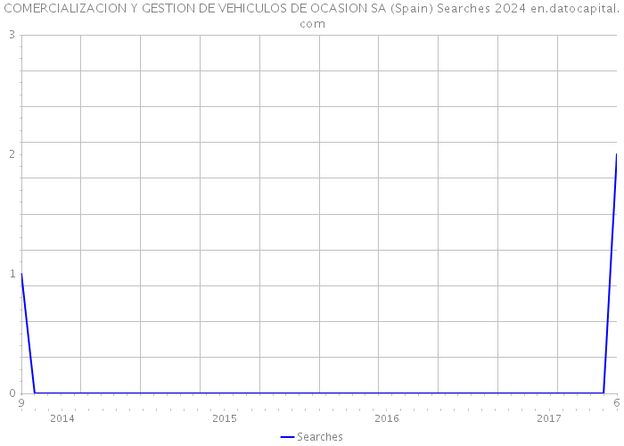 COMERCIALIZACION Y GESTION DE VEHICULOS DE OCASION SA (Spain) Searches 2024 