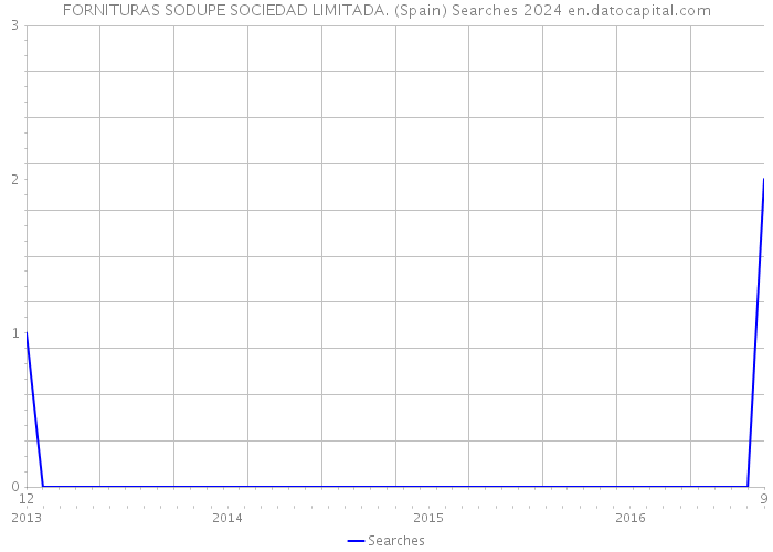 FORNITURAS SODUPE SOCIEDAD LIMITADA. (Spain) Searches 2024 