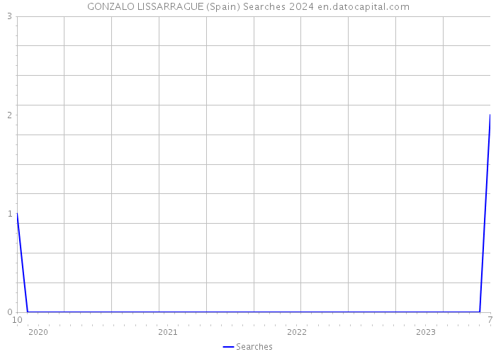 GONZALO LISSARRAGUE (Spain) Searches 2024 