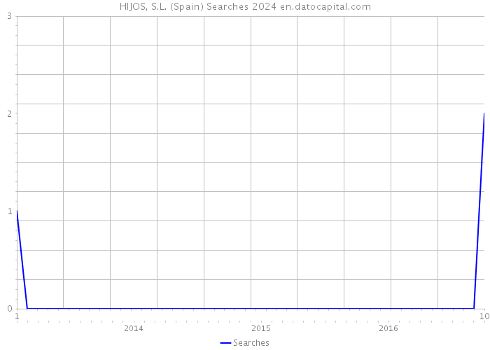 HIJOS, S.L. (Spain) Searches 2024 