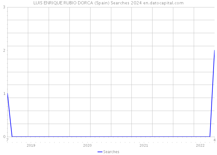 LUIS ENRIQUE RUBIO DORCA (Spain) Searches 2024 