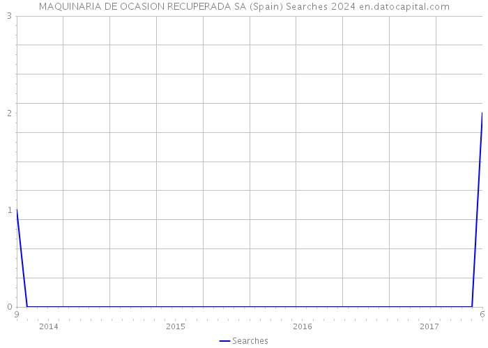 MAQUINARIA DE OCASION RECUPERADA SA (Spain) Searches 2024 