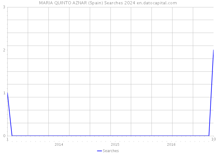 MARIA QUINTO AZNAR (Spain) Searches 2024 