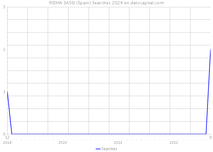RIDHA SASSI (Spain) Searches 2024 
