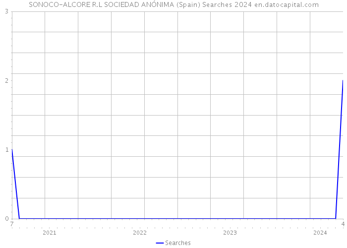SONOCO-ALCORE R.L SOCIEDAD ANÓNIMA (Spain) Searches 2024 