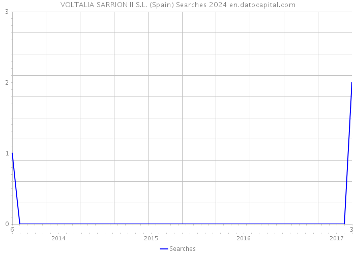 VOLTALIA SARRION II S.L. (Spain) Searches 2024 