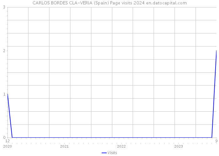 CARLOS BORDES CLA-VERIA (Spain) Page visits 2024 