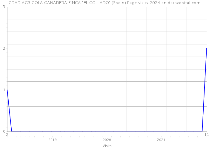 CDAD AGRICOLA GANADERA FINCA 