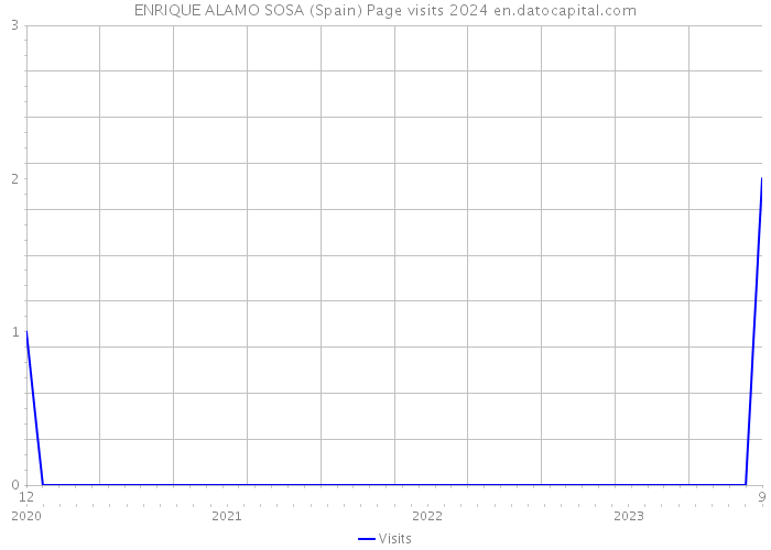 ENRIQUE ALAMO SOSA (Spain) Page visits 2024 