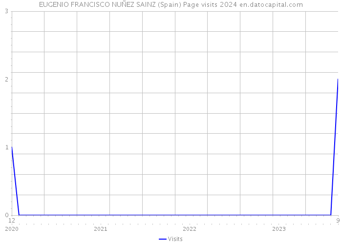 EUGENIO FRANCISCO NUÑEZ SAINZ (Spain) Page visits 2024 