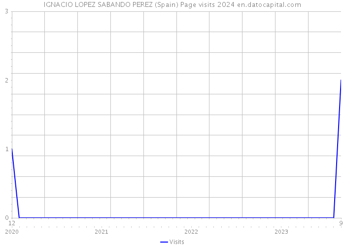 IGNACIO LOPEZ SABANDO PEREZ (Spain) Page visits 2024 
