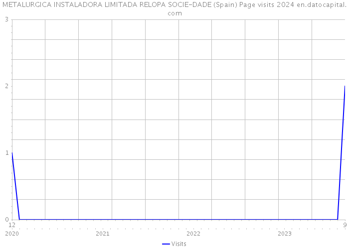 METALURGICA INSTALADORA LIMITADA RELOPA SOCIE-DADE (Spain) Page visits 2024 