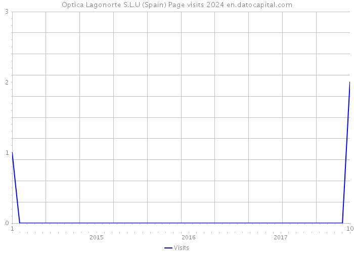 Optica Lagonorte S.L.U (Spain) Page visits 2024 