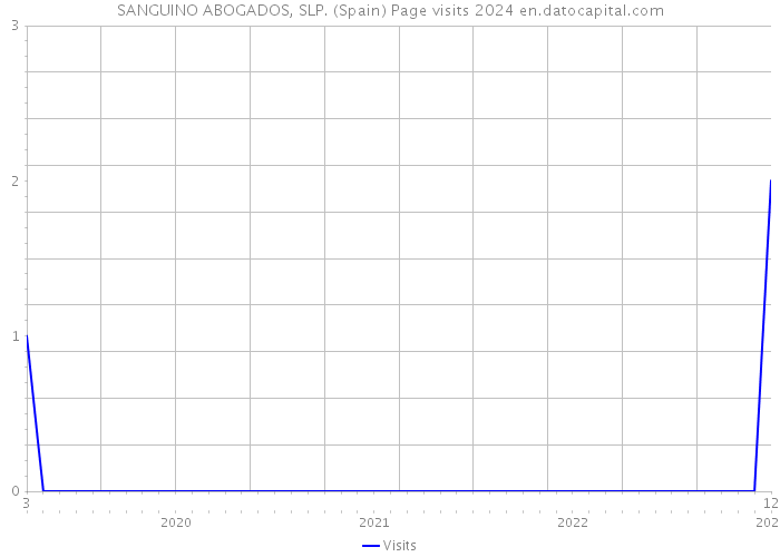 SANGUINO ABOGADOS, SLP. (Spain) Page visits 2024 