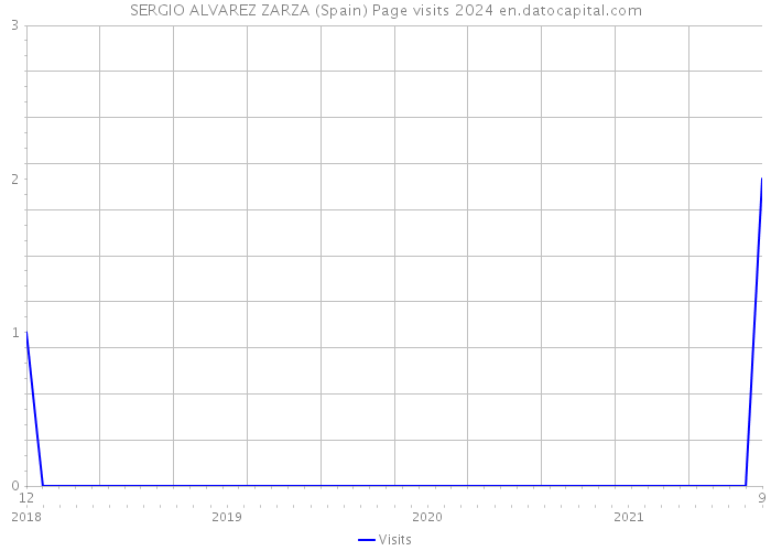 SERGIO ALVAREZ ZARZA (Spain) Page visits 2024 