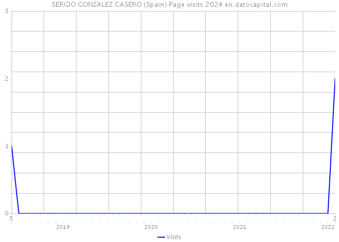 SERGIO GONZALEZ CASERO (Spain) Page visits 2024 