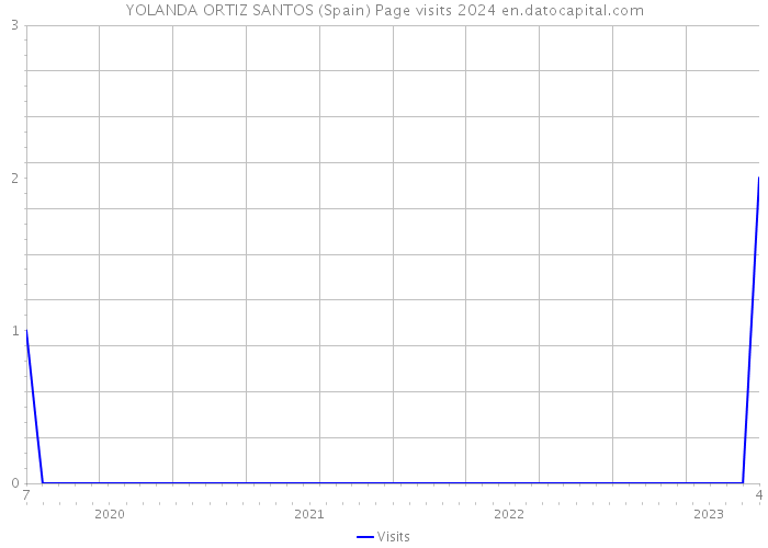 YOLANDA ORTIZ SANTOS (Spain) Page visits 2024 