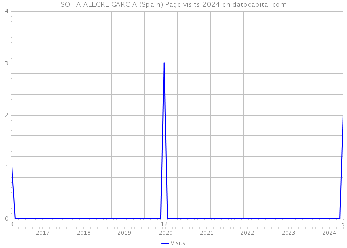 SOFIA ALEGRE GARCIA (Spain) Page visits 2024 