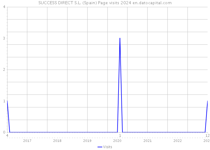 SUCCESS DIRECT S.L. (Spain) Page visits 2024 