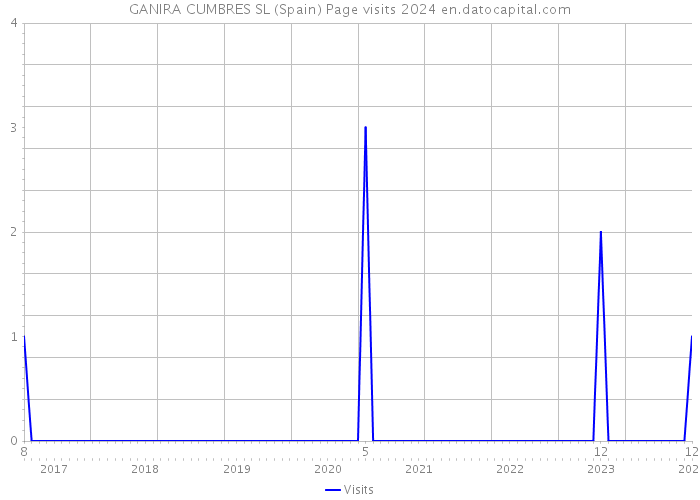 GANIRA CUMBRES SL (Spain) Page visits 2024 