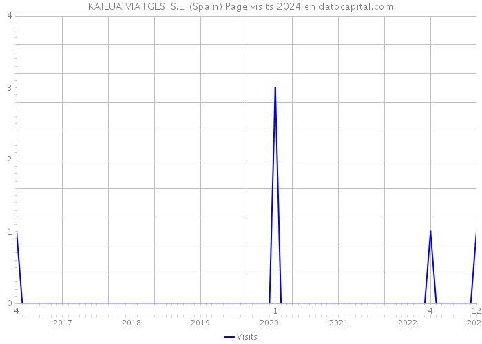 KAILUA VIATGES S.L. (Spain) Page visits 2024 