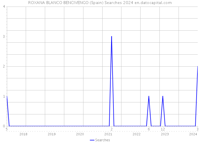ROXANA BLANCO BENCIVENGO (Spain) Searches 2024 