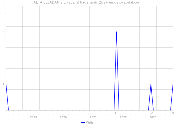 ALTA BEBADAN S.L. (Spain) Page visits 2024 